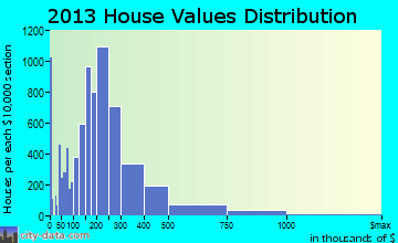 Ann Arbor home values distribution