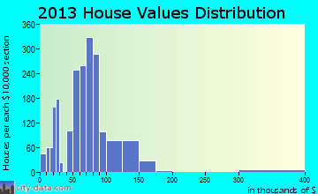 Alma home values distribution