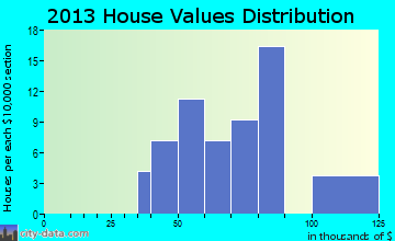 Allen home values distribution