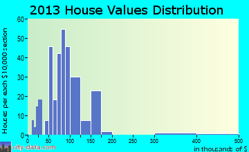 Alanson, MI house values