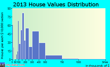 Litchfield Park home values distribution