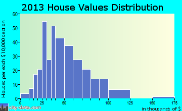Waldron home values distribution