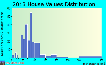 Addison home values distribution