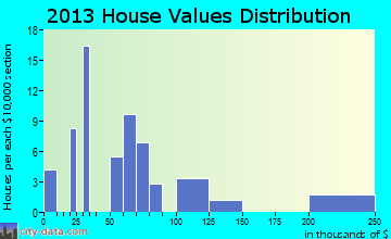 Walkerville home values distribution