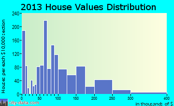 Walled Lake home values distribution