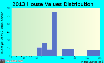 Littletown home values distribution