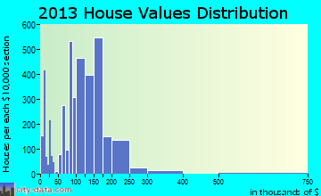 Waverly home values distribution