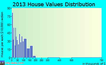 Webberville home values distribution