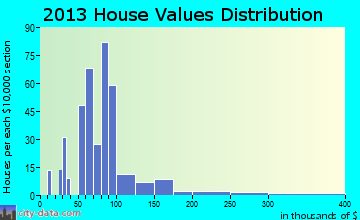 West Branch home values distribution