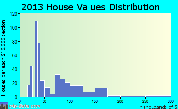 Weidman home values distribution