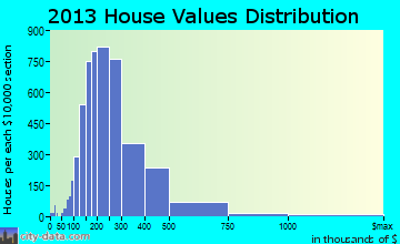 West Bloomfield Township home values distribution