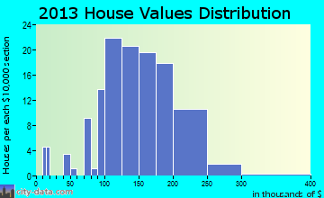 Westphalia home values distribution