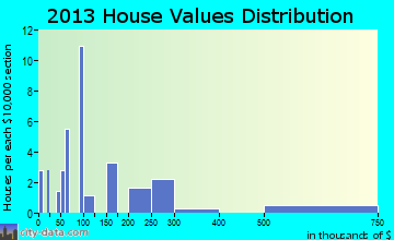McNary home values distribution