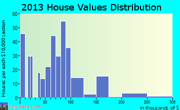 White Cloud home values distribution