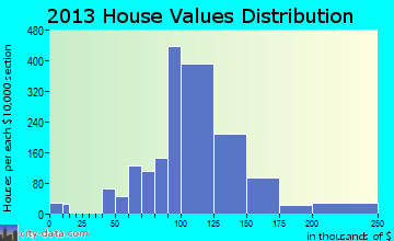 Westwood home values distribution