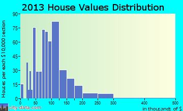 Whitehall home values distribution