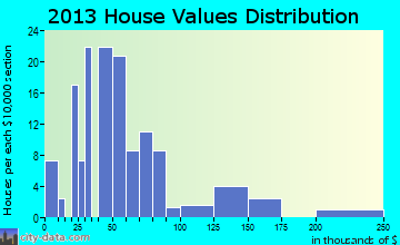 Whittemore, MI house values