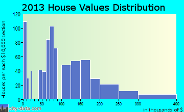 Williamston home values distribution