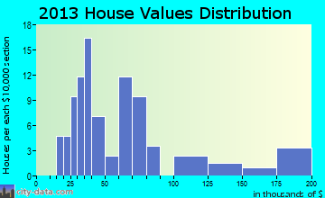 Wolverine home values distribution