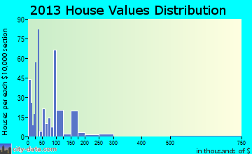 Lukachukai home values distribution