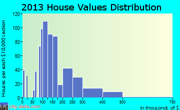 Wolverine Lake home values distribution