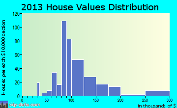 Woodland Beach home values distribution