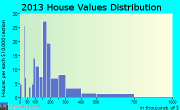 Pentwater home values distribution