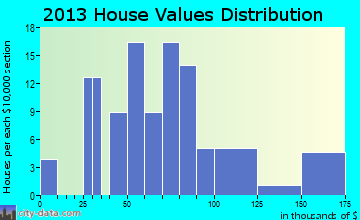 Perrinton home values distribution