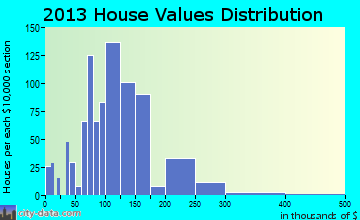 Zeeland home values distribution