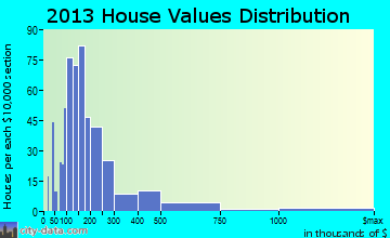 Petoskey home values distribution
