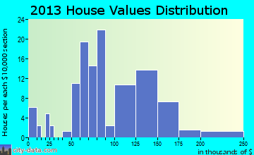 Pewamo home values distribution