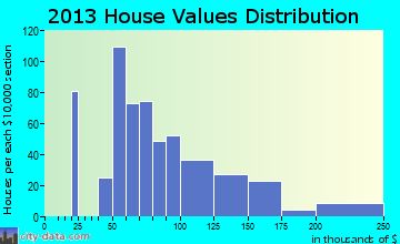 Perry home values distribution