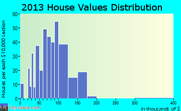 Pigeon home values distribution