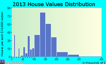 Pinckney home values distribution