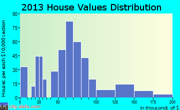 Pinconning home values distribution