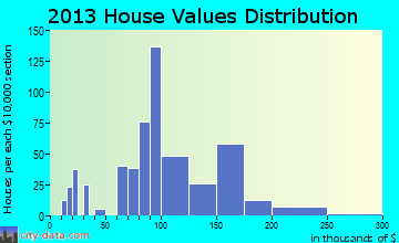 Plainwell home values distribution