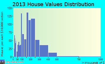 Plymouth home values distribution