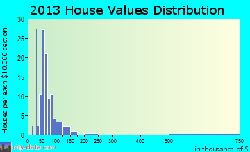 Port Hope home values distribution