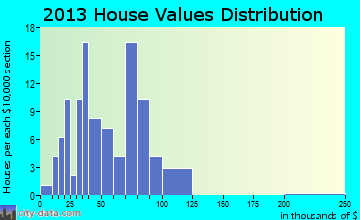 Posen home values distribution