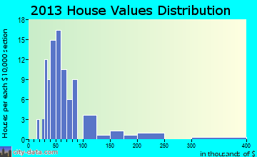 Powers home values distribution