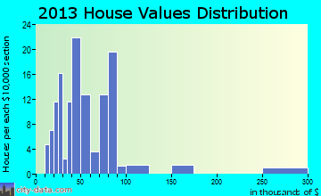 Prescott home values distribution