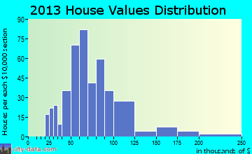Quincy home values distribution