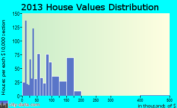 Potterville home values distribution