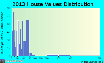 Miami home values distribution