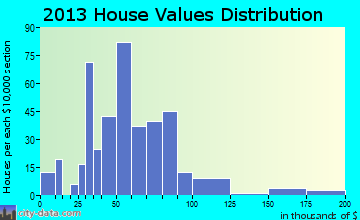Reading home values distribution