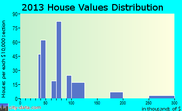 Mayer home values distribution