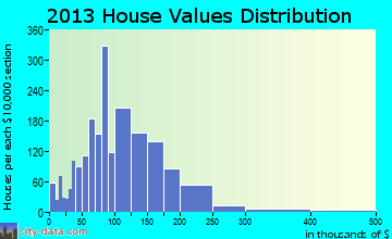 Riverview home values distribution