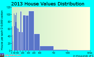 Rochester home values distribution