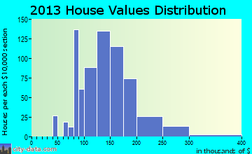 Rockford home values distribution