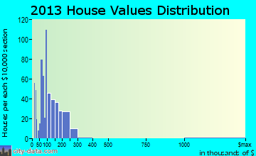 Rockwood home values distribution